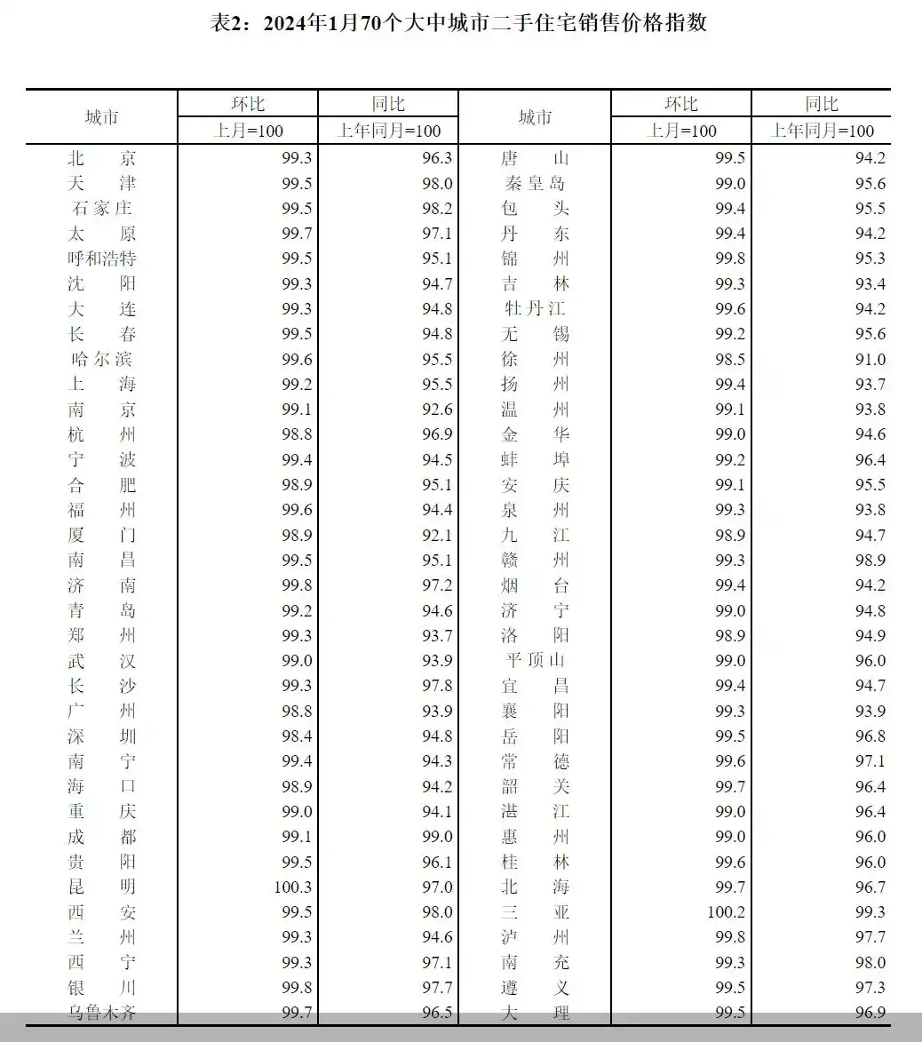 商品住宅销售价格同比降势延续_70城房价指数环比下降城市减少_中国房屋整体走势图