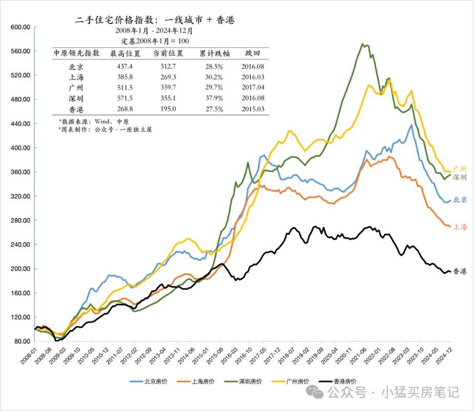 中国房屋整体走势图_商品住宅销售价格同比降势延续_70城房价指数环比下降城市减少
