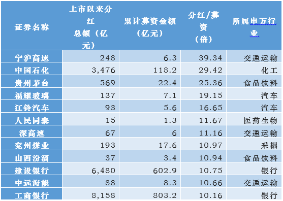外资偏好高分红股_a股高分红股票有哪些_高分红绩优股