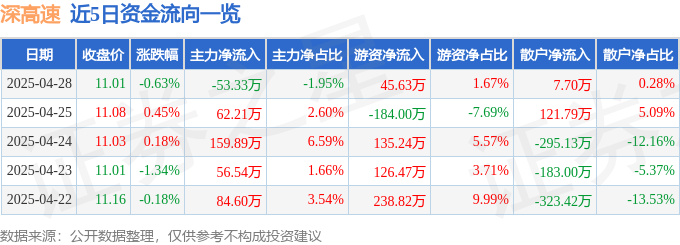 2025年4月28日深高速股票行情及资金流向分析