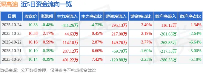 深高速股票行情分析：主力资金流出，散户逆势买入，后市怎么看？