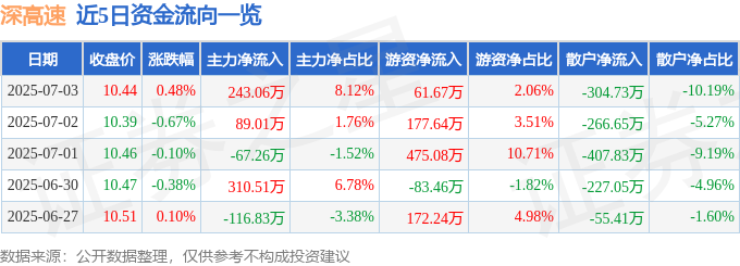 深高速股票行情分析：主力资金流入，散户出逃，后市怎么看？