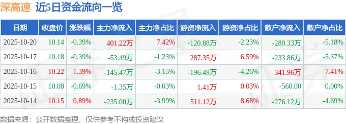 深高速600548资金流向分析_深高速股票行情分析_深高速2025年中报业绩解读