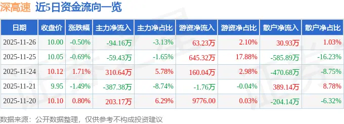 深高速股价10元跌0.5%，主力资金净流出94万，行情怎么看