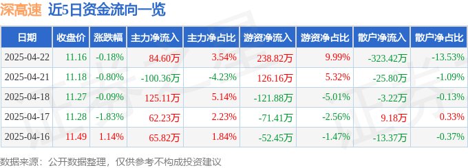 深高速股票行情分析：今日微跌0.18%，主力资金小幅流入84