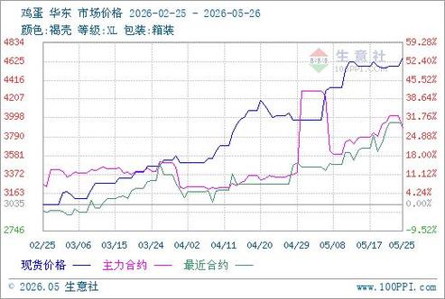 鸡蛋期货与现货价格走势相关性分析：伏季行情如何影响市场
