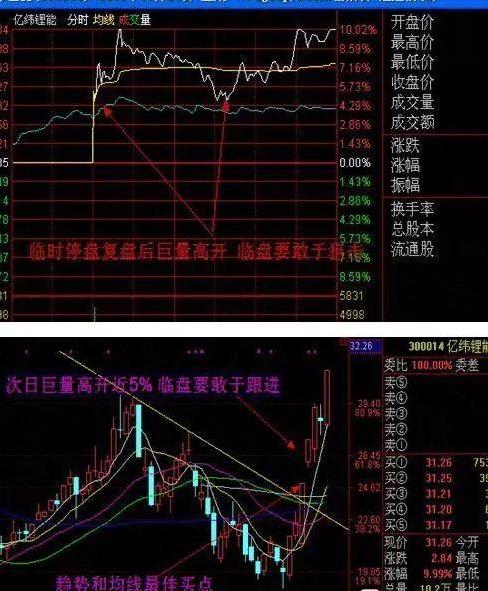 如何抓住狂涨的股票涨停