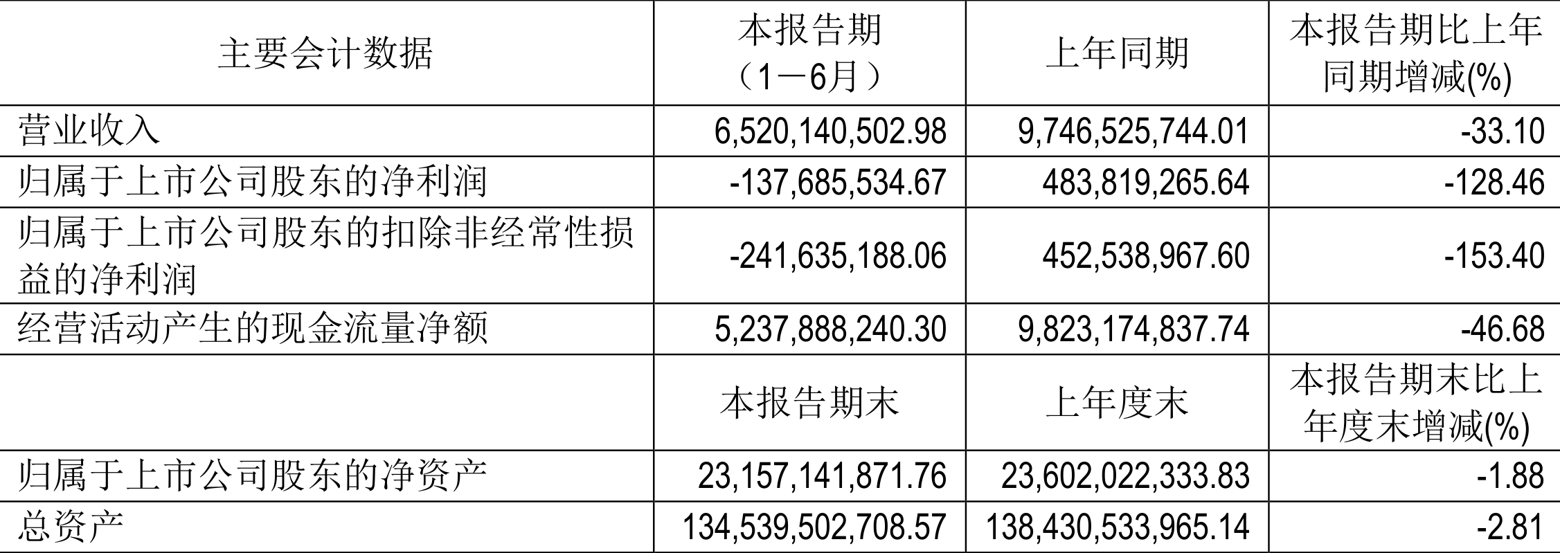 2026年上半年 工程机械行业上市公司 市盈率统计_城建发展2024年半年度报告_城建发展营业收入下降分析