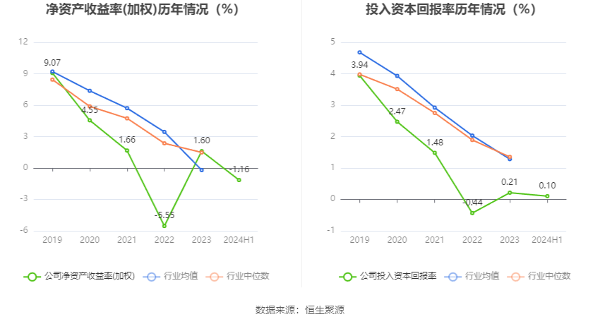 城建发展2024年半年度报告_2026年上半年 工程机械行业上市公司 市盈率统计_城建发展营业收入下降分析