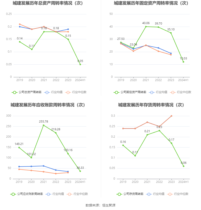 2026年上半年 工程机械行业上市公司 市盈率统计_城建发展营业收入下降分析_城建发展2024年半年度报告
