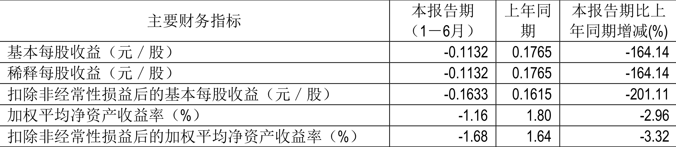2026年上半年 工程机械行业上市公司 市盈率统计_城建发展营业收入下降分析_城建发展2024年半年度报告