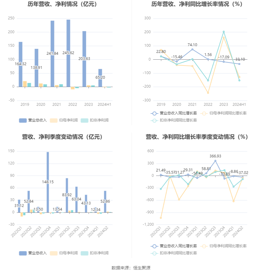 城建发展2024年半年度报告_2026年上半年 工程机械行业上市公司 市盈率统计_城建发展营业收入下降分析