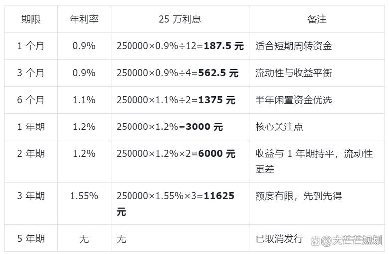 2026年大额存单利率 国有行地方行利率差别 3年期大额存单最优选择_大额可转让存单意义
