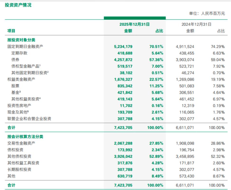中国最大投资机构：保险巨头掌管1.44万亿企业年金