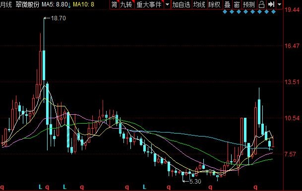 用月线周线抓牛股，顺势而为K线软件助你选对买卖点