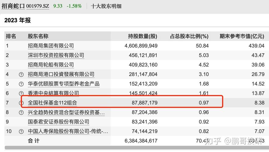社保逆势加仓2000万股_三年暴跌超85%_股票连续跌我要死了