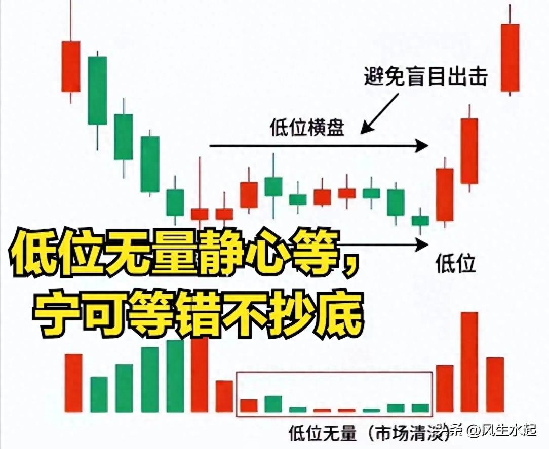 股票量价关系图解说明：6句口诀看懂主力资金动向