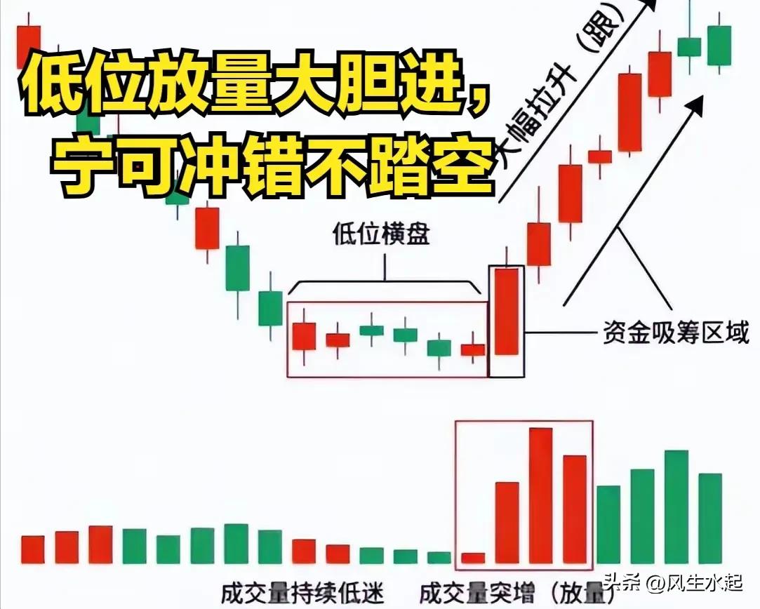 股票量价关系图解说明_量价口诀_低位放量择机布局