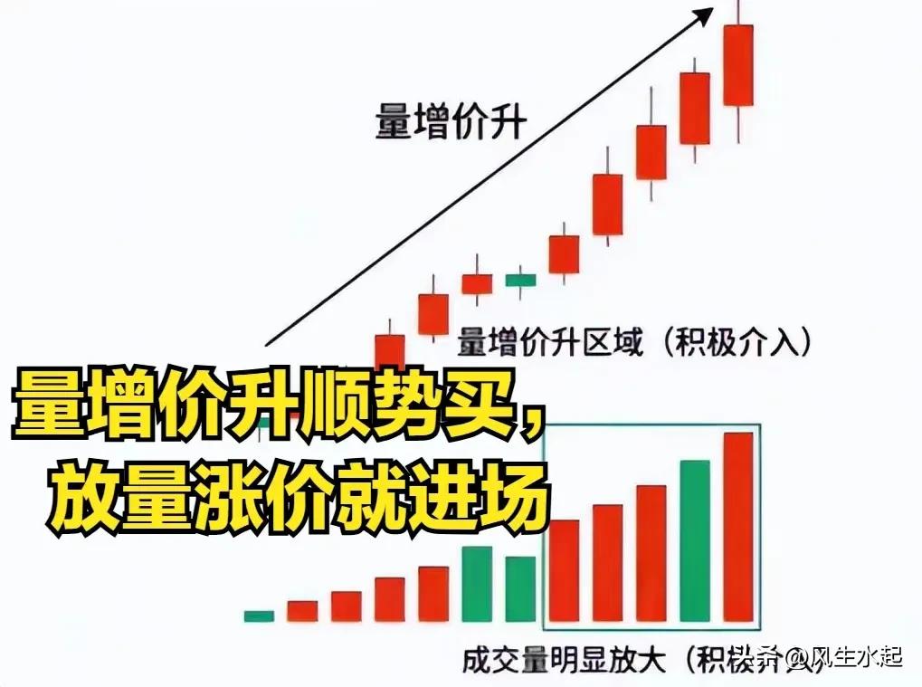 量价口诀_股票量价关系图解说明_低位放量择机布局