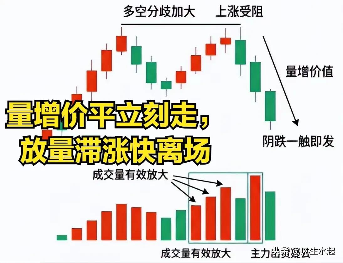 股票量价关系图解说明_量价口诀_低位放量择机布局