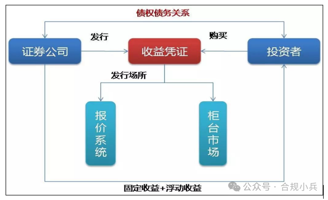 普通人买证券公司收益凭证要注意什么？新规来了