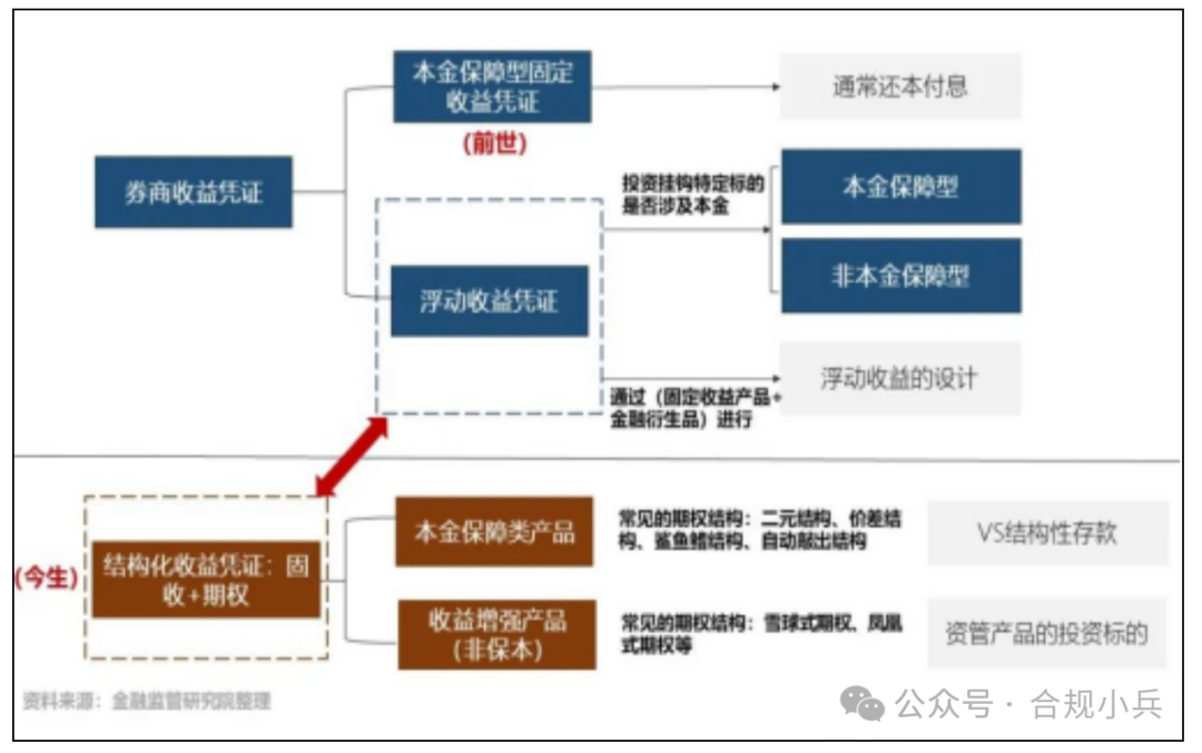 券商收益凭证新规_收益凭证投资者适当性管理_证券公司收益凭证
