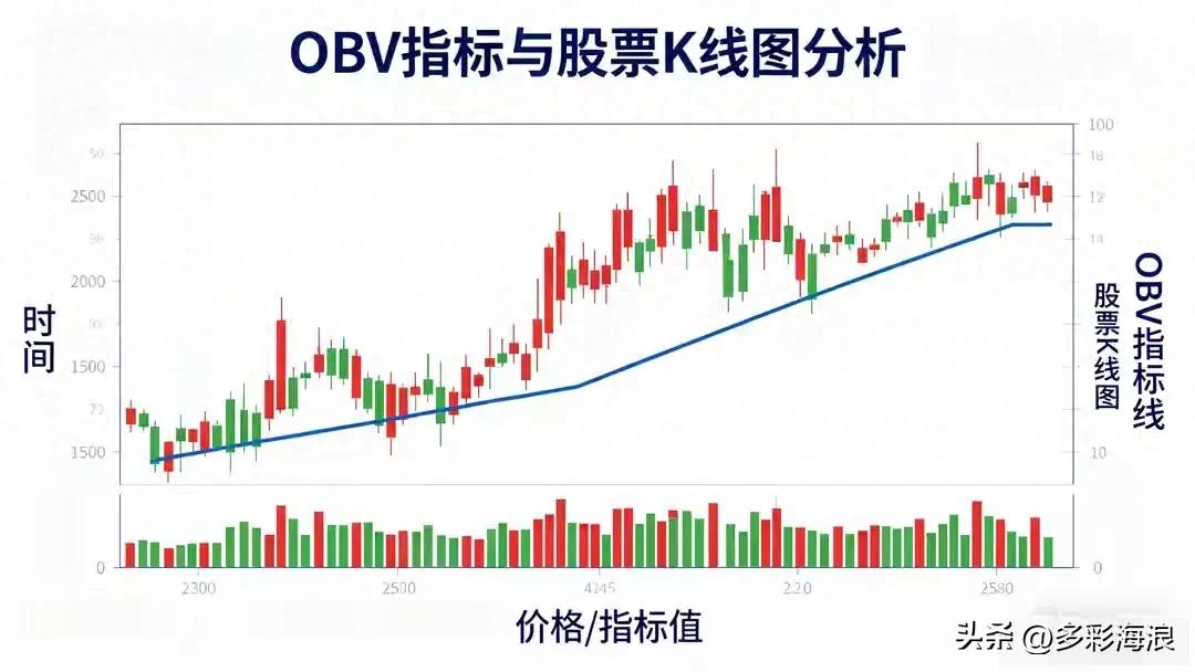 OBV指标实战应用_股票量价关系图解说明_散户炒股指标选择