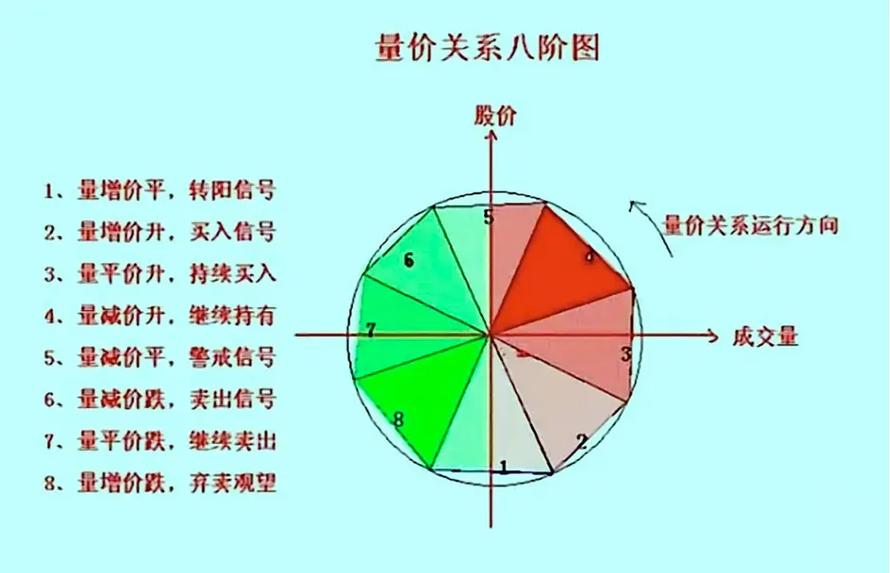 股票量价关系图解说明_散户炒股指标选择_OBV指标实战应用