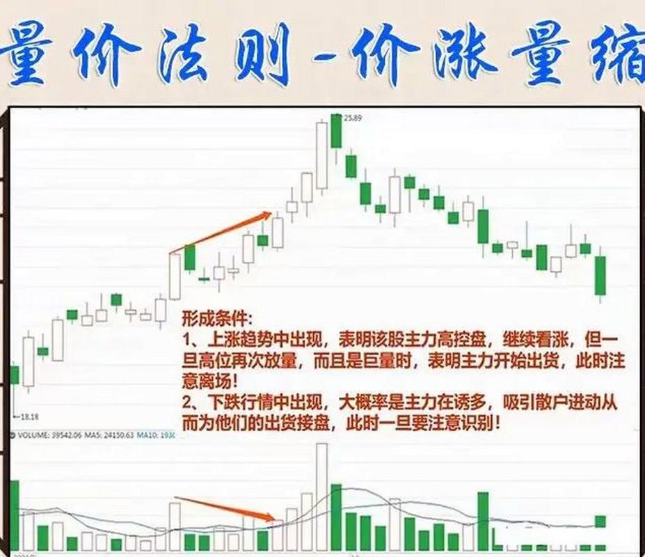 股票量价关系图解：主力资金运作与散户交易技巧