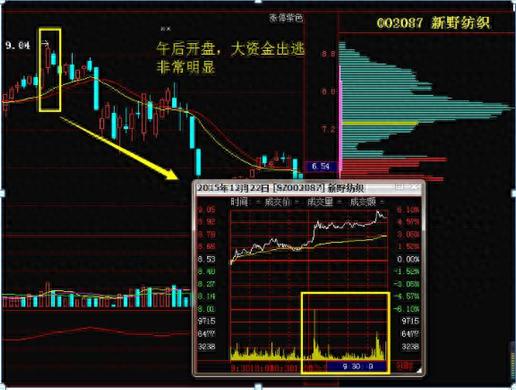 主力资金出逃特征大揭秘，股票量价关系早知道