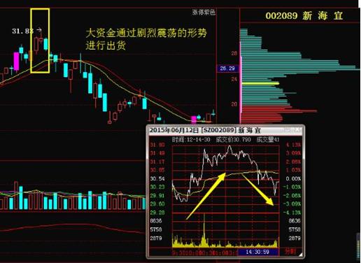 股票量价关系图解说明_主力资金出逃特征_长箭射天见顶信号