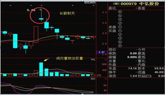 股票量价关系图解说明_长箭射天见顶信号_主力资金出逃特征