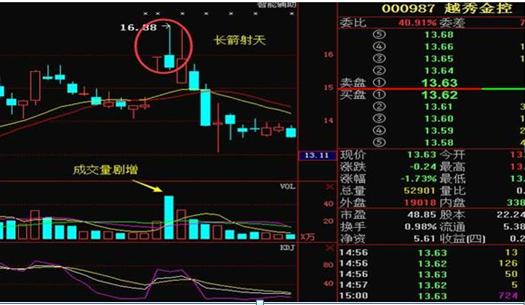 长箭射天见顶信号_股票量价关系图解说明_主力资金出逃特征