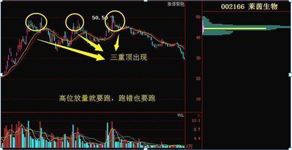 股票量价关系图解说明_长箭射天见顶信号_主力资金出逃特征