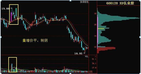长箭射天见顶信号_股票量价关系图解说明_主力资金出逃特征