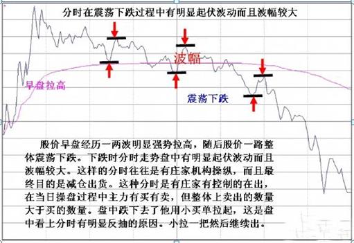 长箭射天见顶信号_主力资金出逃特征_股票量价关系图解说明