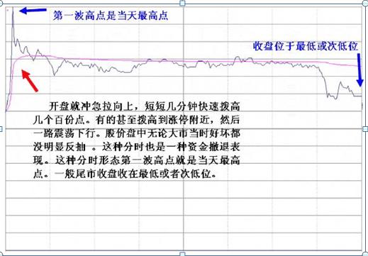 股票量价关系图解说明_主力资金出逃特征_长箭射天见顶信号