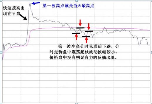 长箭射天见顶信号_主力资金出逃特征_股票量价关系图解说明