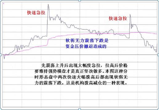 长箭射天见顶信号_股票量价关系图解说明_主力资金出逃特征