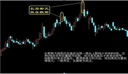 长箭射天见顶信号_主力资金出逃特征_股票量价关系图解说明