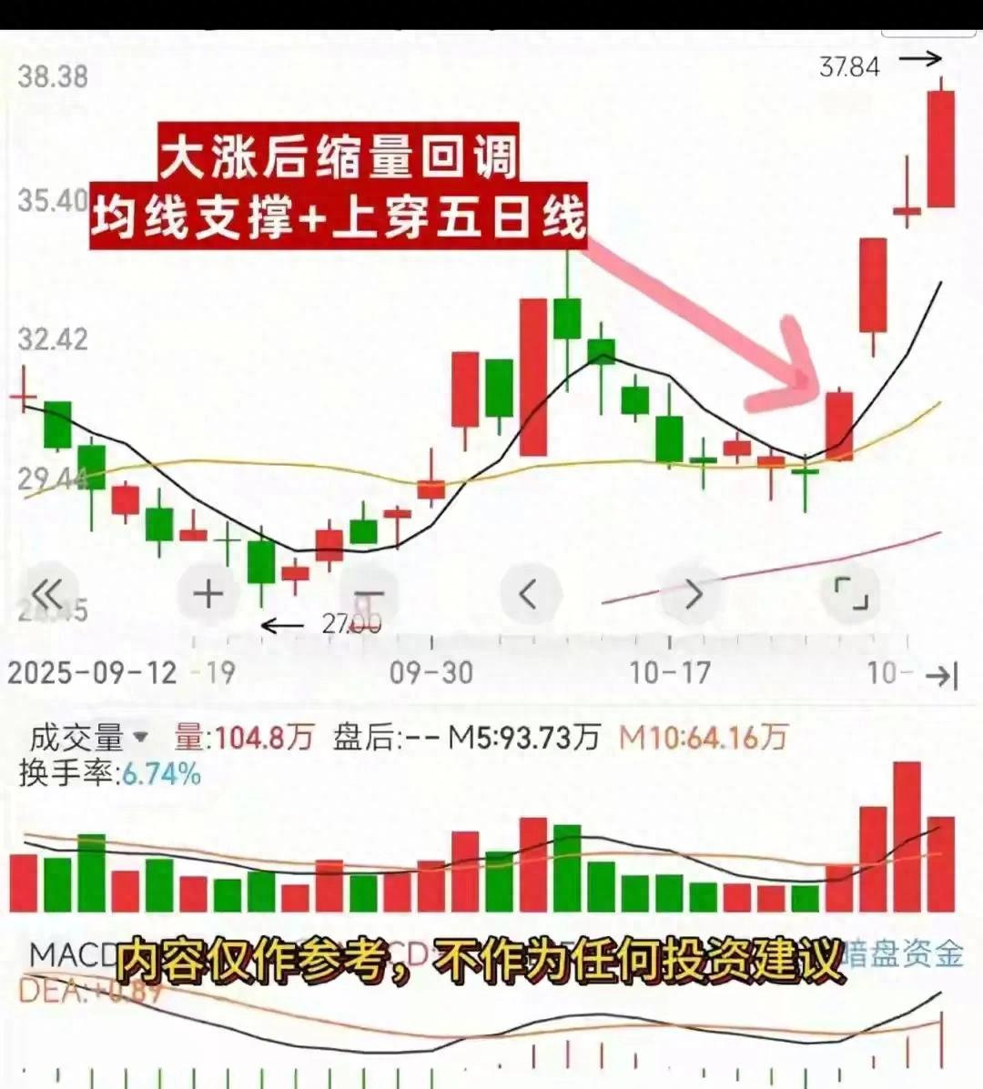 股票大涨后缩量回调战法揭秘，简单一招胜过多数人