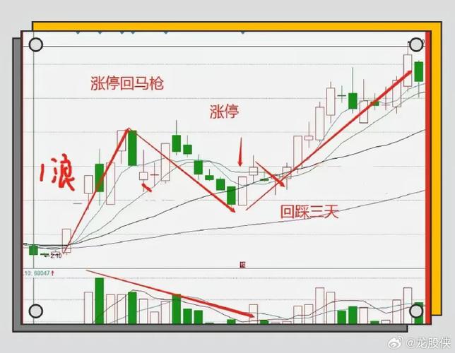 炒股缩量回调战法_战法核心四要素_股票量价关系图解说明