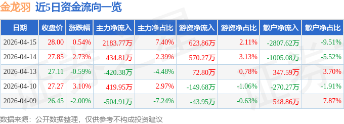 金龙羽股票能涨到多少？主力资金净流入，但年报利润下滑23%