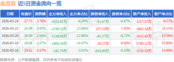 2026年3月24日金龙羽股票情况及前三季度营收利润数据